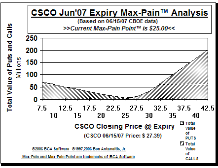 Max-Pain Point Graph