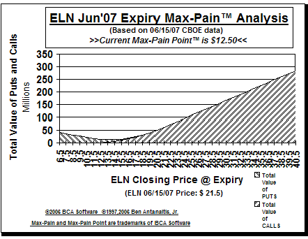 Max-Pain Point Graph