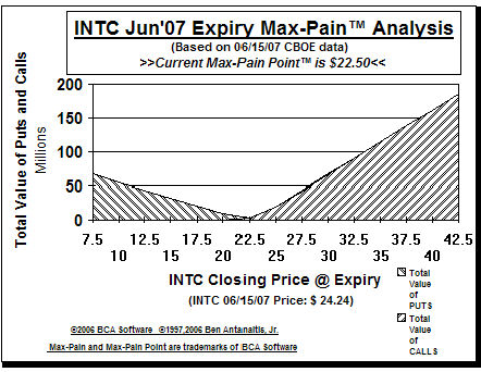 Max-Pain Point Graph