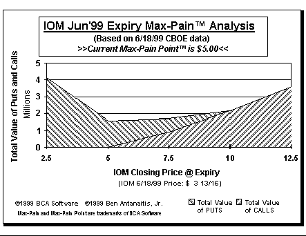 Max-Pain Point Graph