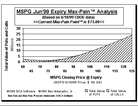 Max-Pain Point Graph