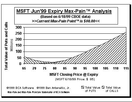 Max-Pain Point Graph