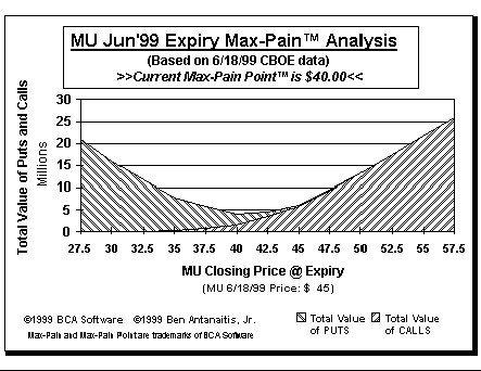 Max-Pain Point Graph