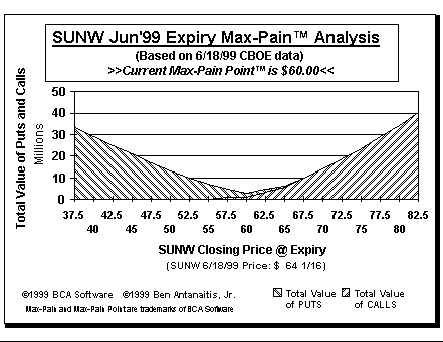 Max-Pain Point Graph