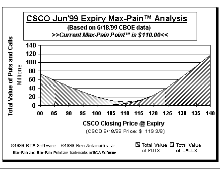 Max-Pain Point Graph
