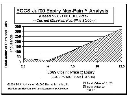 Max-Pain Point Graph