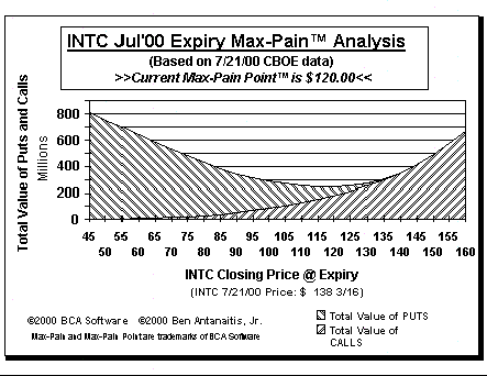 Max-Pain Point Graph
