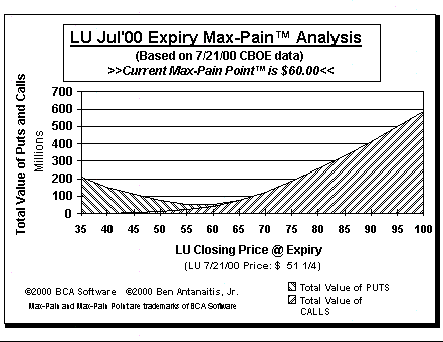 Max-Pain Point Graph