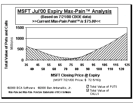 Max-Pain Point Graph
