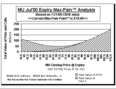 Max-Pain Point Graph