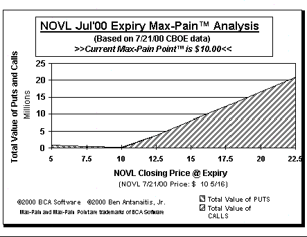 Max-Pain Point Graph