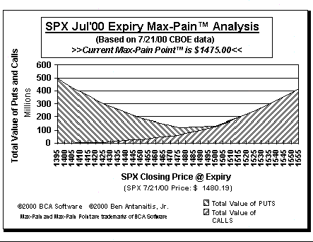 Max-Pain Point Graph