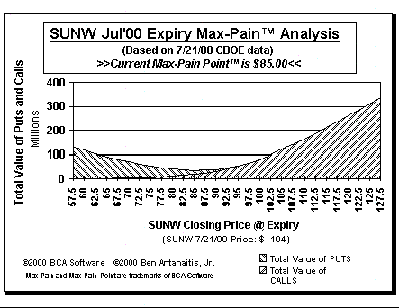 Max-Pain Point Graph