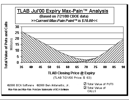Max-Pain Point Graph