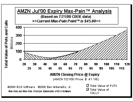Max-Pain Point Graph