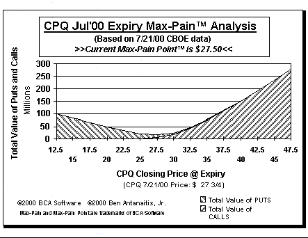 Max-Pain Point Graph
