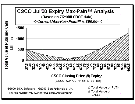 Max-Pain Point Graph