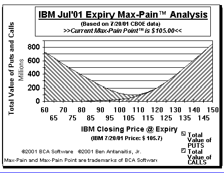 Max-Pain Point� Graph