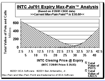 Max-Pain Point� Graph