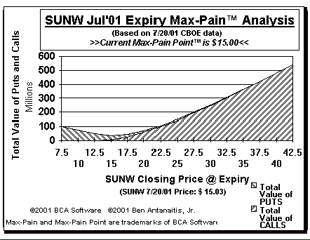 Max-Pain Point� Graph