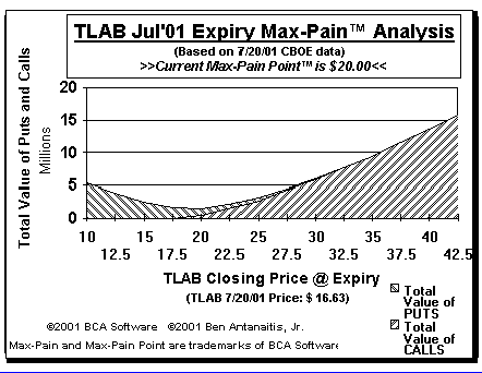 Max-Pain Point� Graph