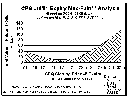 Max-Pain Point� Graph