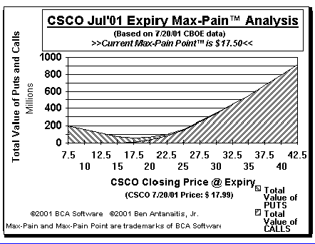 Max-Pain Point� Graph