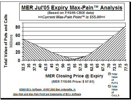 Max-Pain Point� Graph