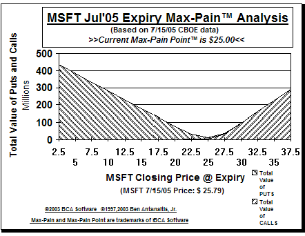 Max-Pain Point� Graph