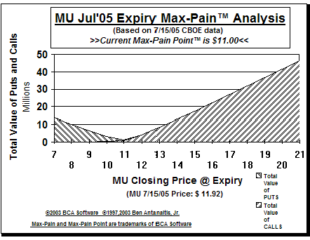 Max-Pain Point� Graph