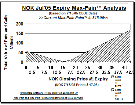 Max-Pain Point� Graph