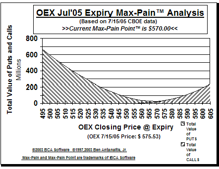 Max-Pain Point� Graph
