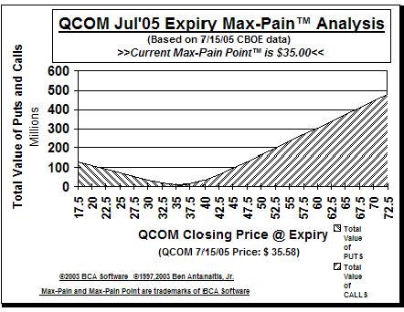 Max-Pain Point� Graph