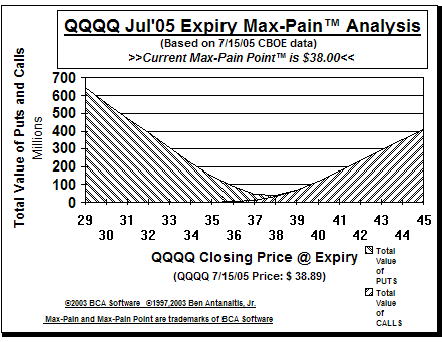 Max-Pain Point� Graph