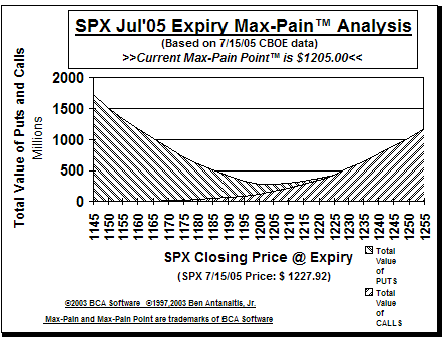 Max-Pain Point� Graph