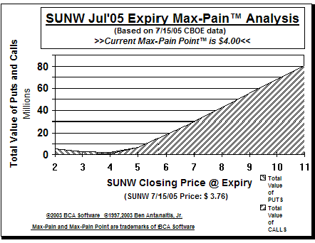 Max-Pain Point� Graph
