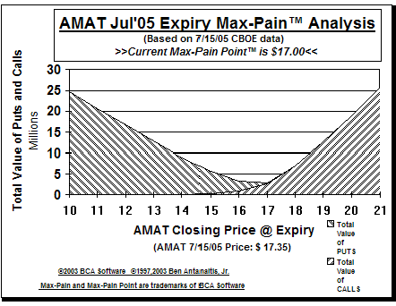 Max-Pain Point� Graph