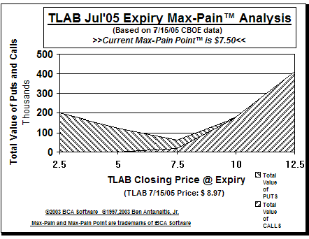 Max-Pain Point� Graph
