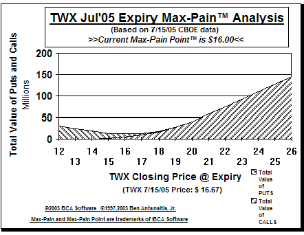 Max-Pain Point� Graph