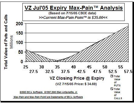 Max-Pain Point� Graph