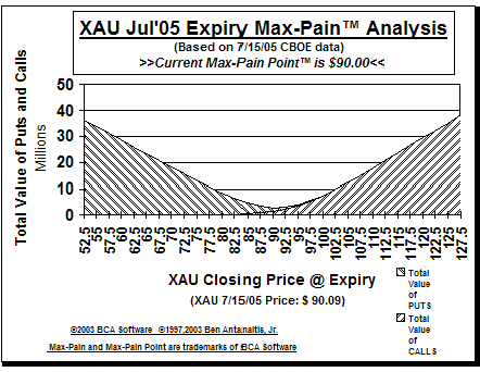 Max-Pain Point� Graph