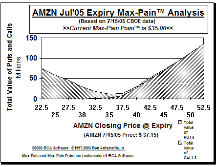 Max-Pain Point� Graph