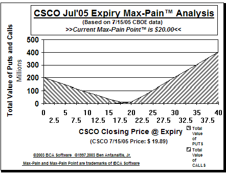 Max-Pain Point� Graph