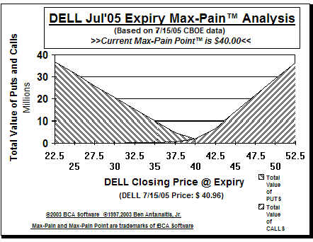Max-Pain Point� Graph