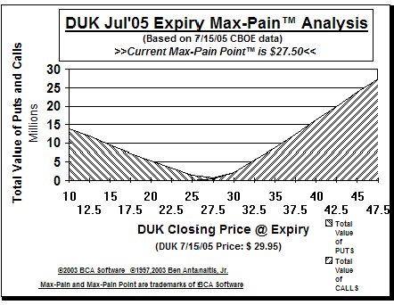 Max-Pain Point� Graph