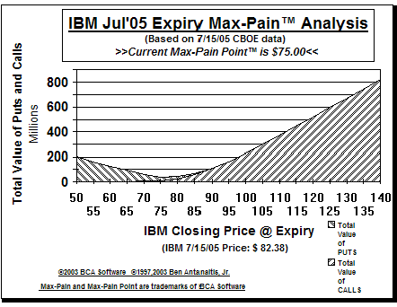 Max-Pain Point� Graph