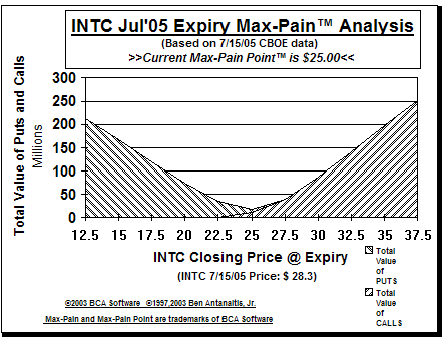 Max-Pain Point� Graph
