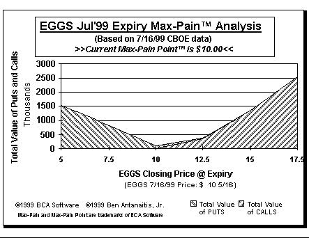 Max-Pain Point Graph