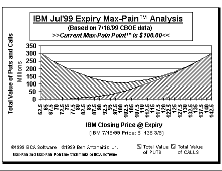 Max-Pain Point Graph