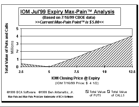 Max-Pain Point Graph